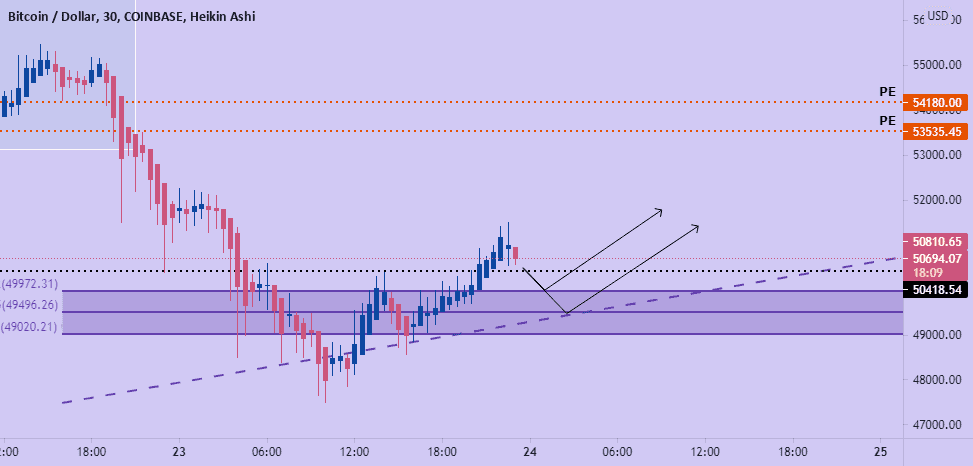 petite correction btc pour COINBASE:BTCUSD par ynsrif77