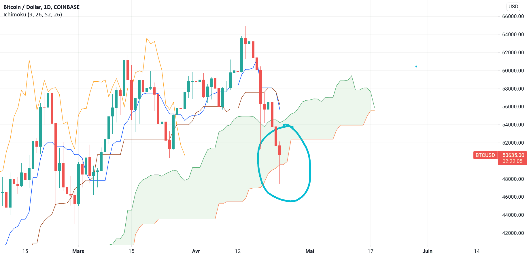 BTC rebond sur la SSA? pour COINBASE:BTCUSD par DonDiegodelaVega