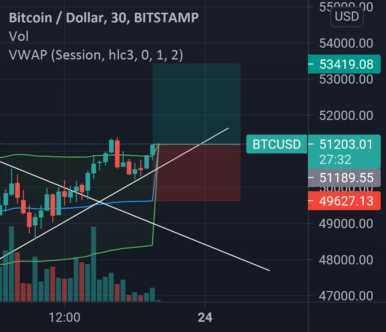 Analyse Le marché pour BITSTAMP:BTCUSD par AbdelCardin1221