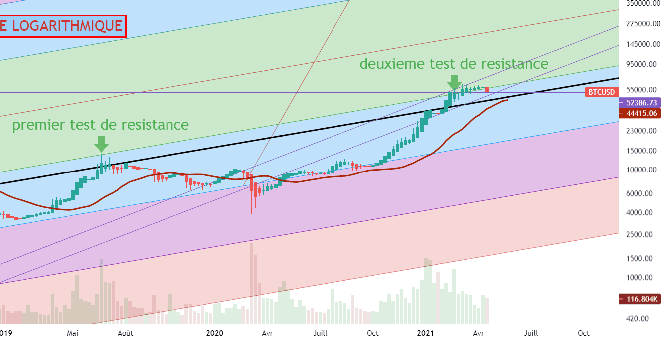 BTC USD : en weekly toujours dans son canal. pour COINBASE:BTCUSD par Le-tradeur-de-fortune-and-co