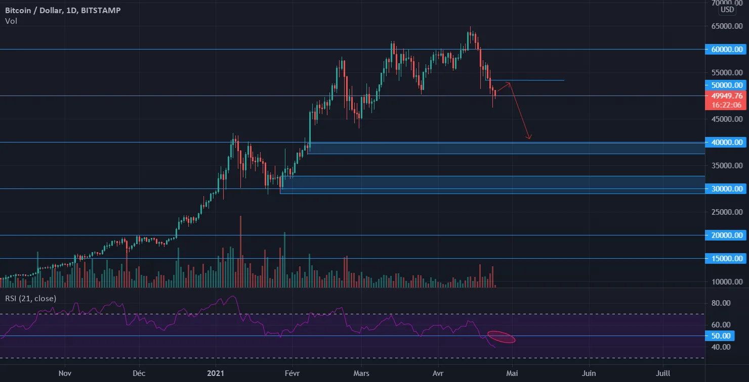 BTCUSD bearish scenario pour BITSTAMP:BTCUSD par The_Markets_Wizard