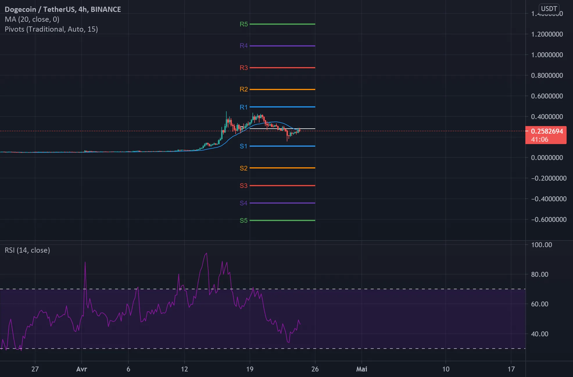 DOGE EN EBULITION pour BINANCE:DOGEUSDT par AkShahbs