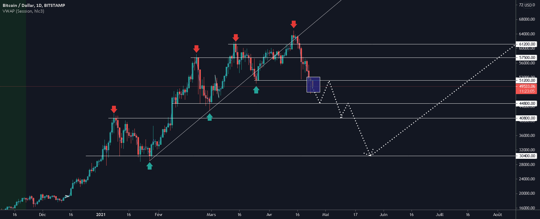 BTC Analyse (Fin de la purge ?) pour BITSTAMP:BTCUSD par ArnoSG