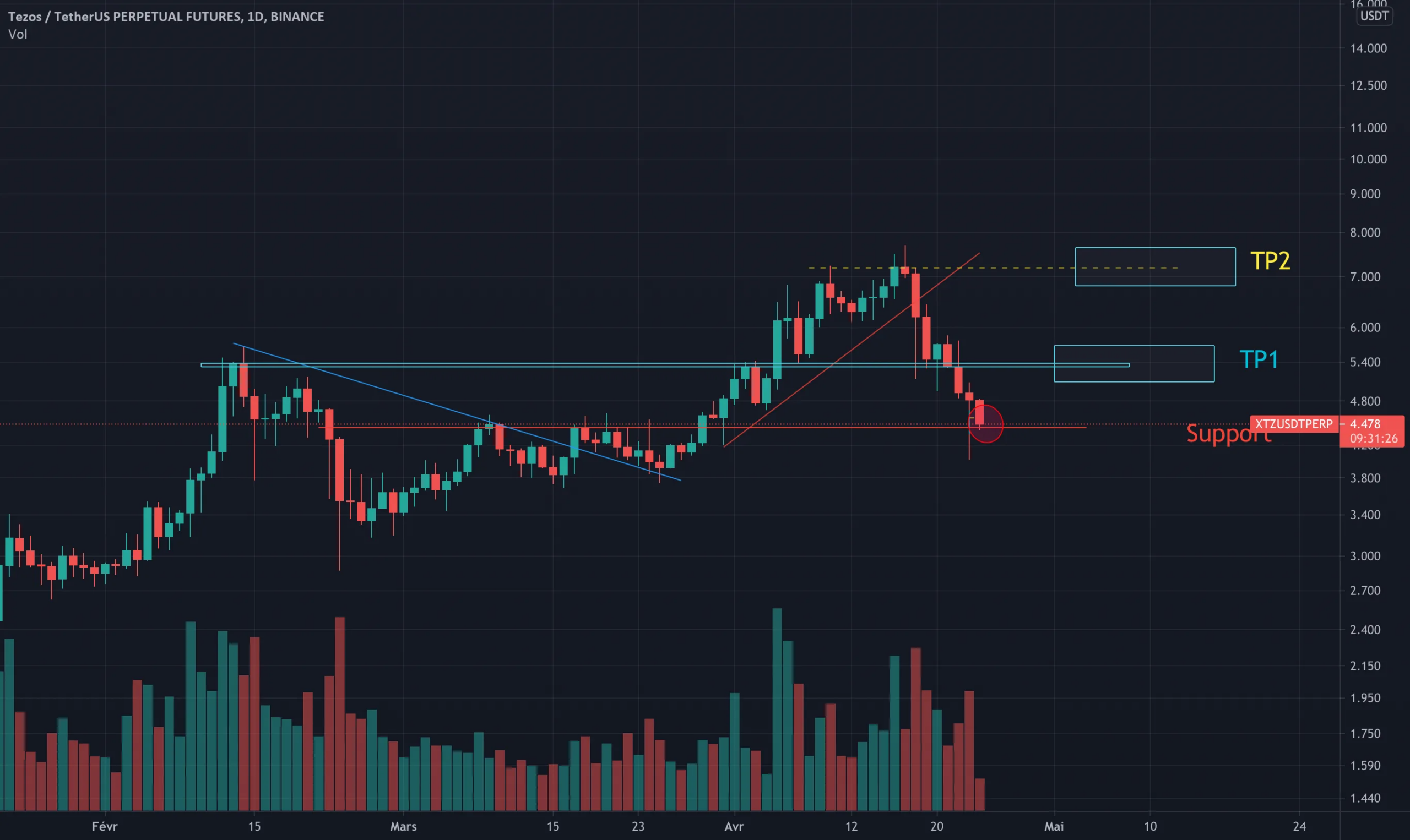 #Tezos/ Tether US Via Binance pour BINANCE:XTZUSDTPERP par Olivier-Adrien