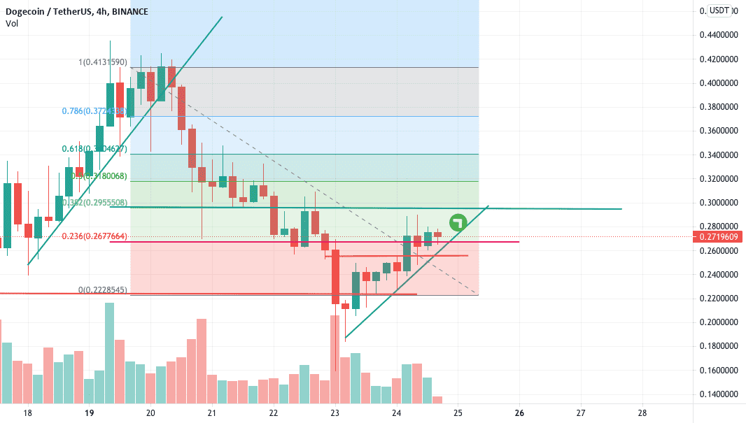 #DOGE 0.29$ in the next 12hours pour BINANCE:DOGEUSDT par yassiryes1