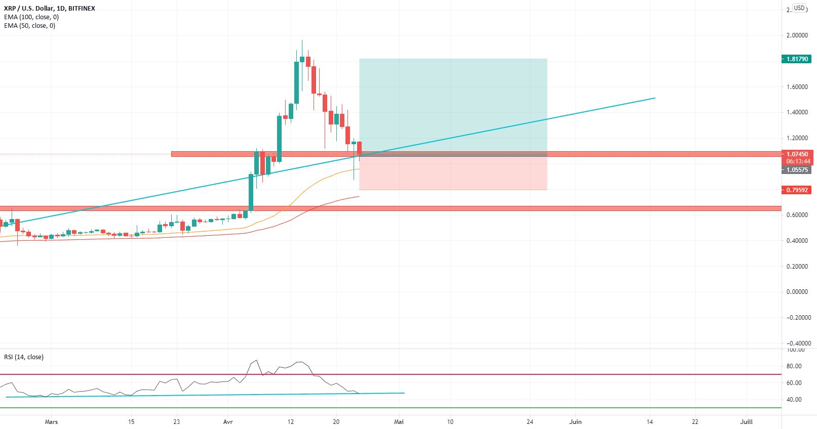 Point d'entrée a l'achat pour BITFINEX:XRPUSD par Andm911