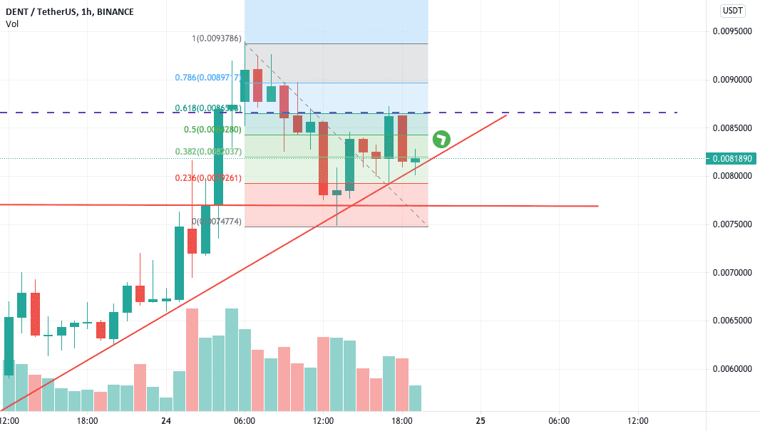 $DENT 0.0086$ in the next 12 hours pour BINANCE:DENTUSDT par yassiryes1