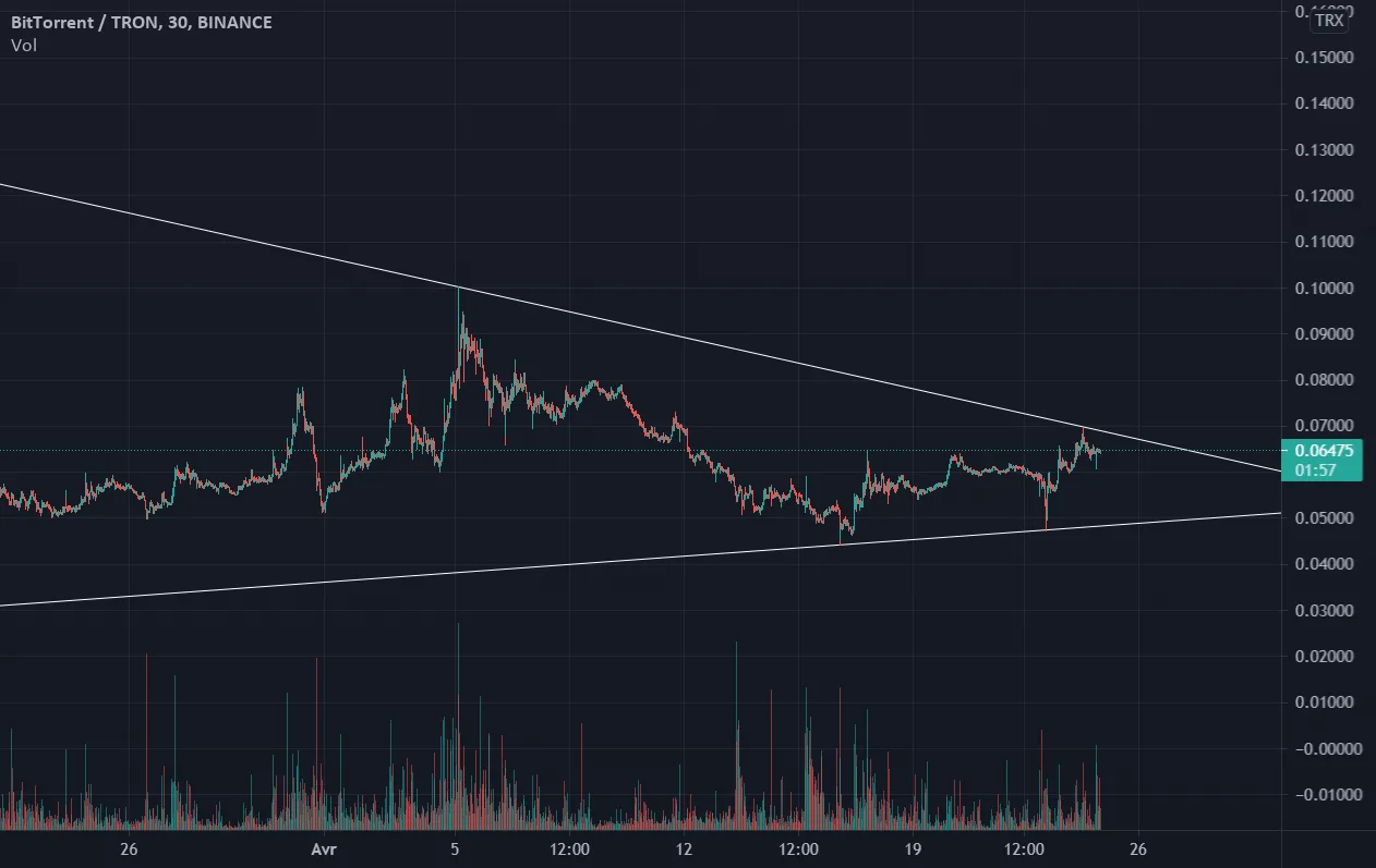 Btt Trx pour BINANCE:BTTTRX par BenGoots