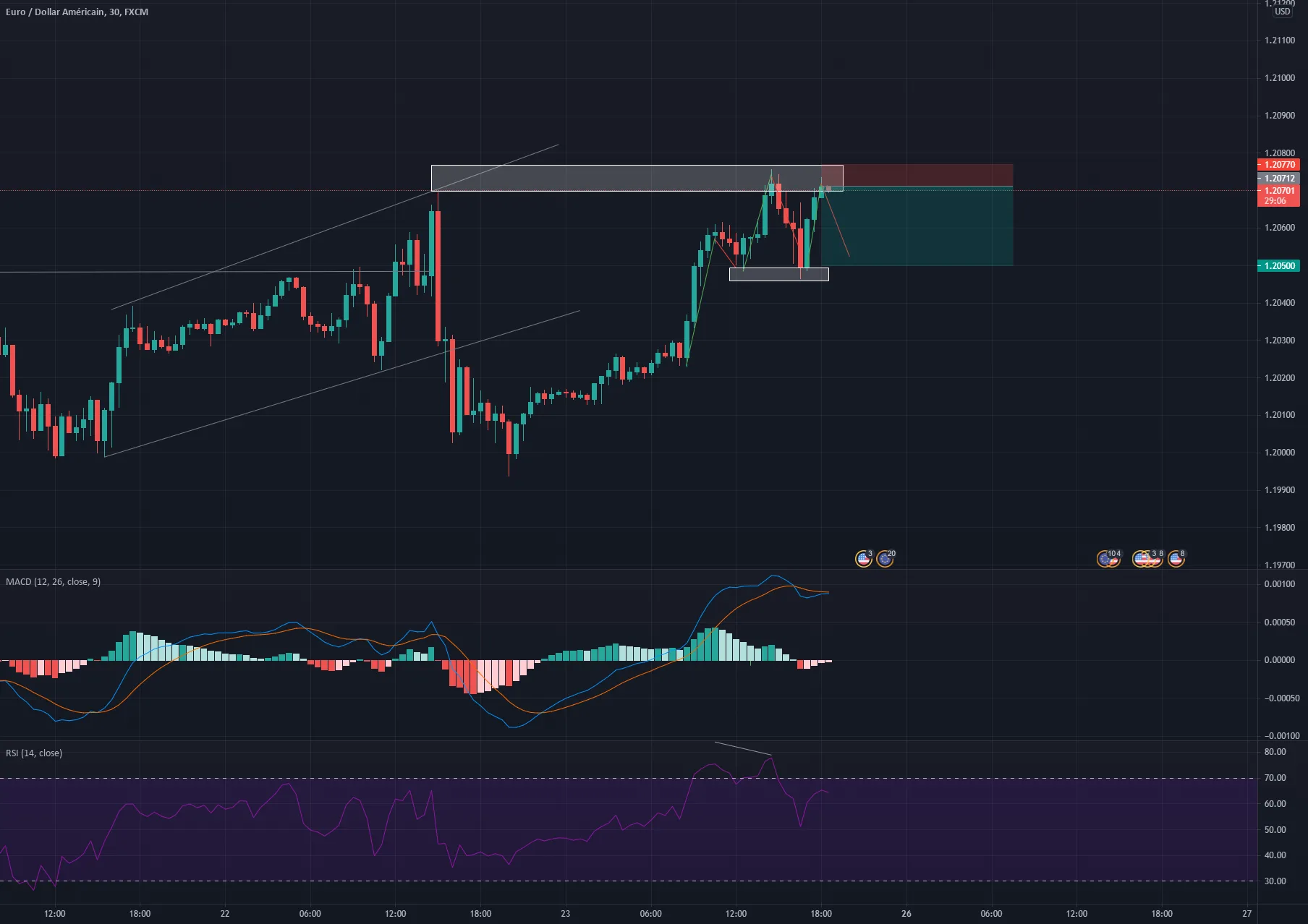 EURUSD Tendance légèrement baissière for FX:EURUSD by Phenixjh