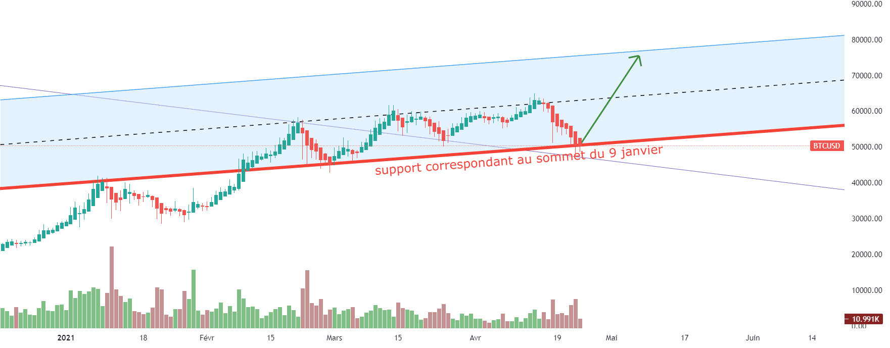 BTC USD :la chasse aux stops ouverte. pour COINBASE:BTCUSD par Le-tradeur-de-fortune-and-co