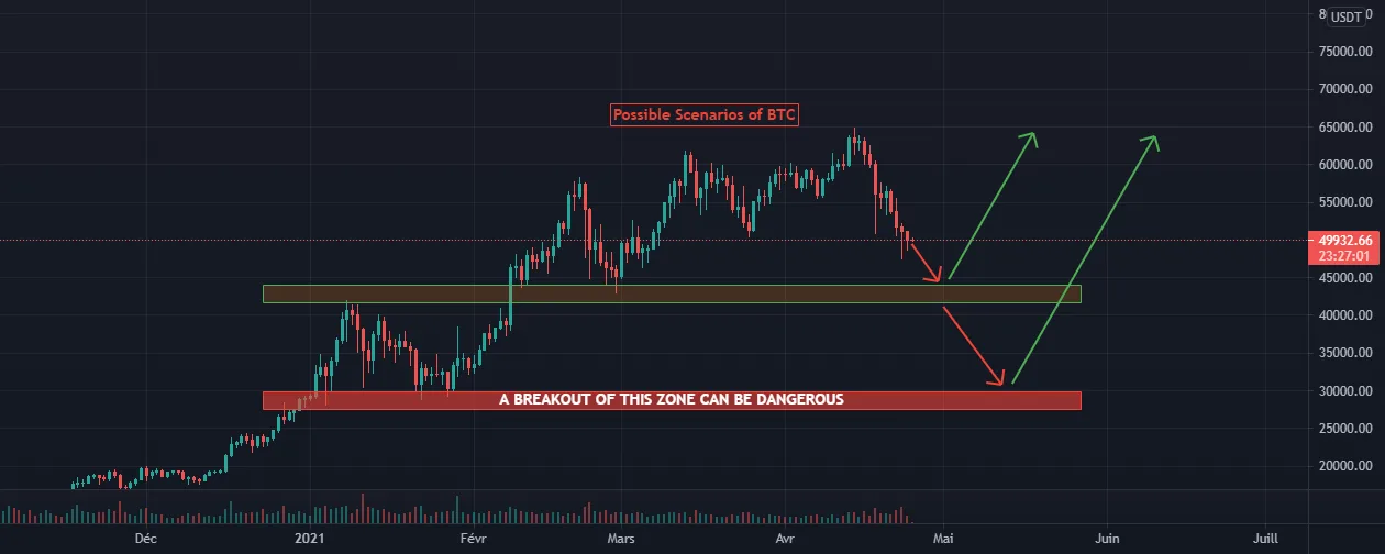 BTC Holders DON'T PANIC pour BINANCE:BTCUSDT par mortrad