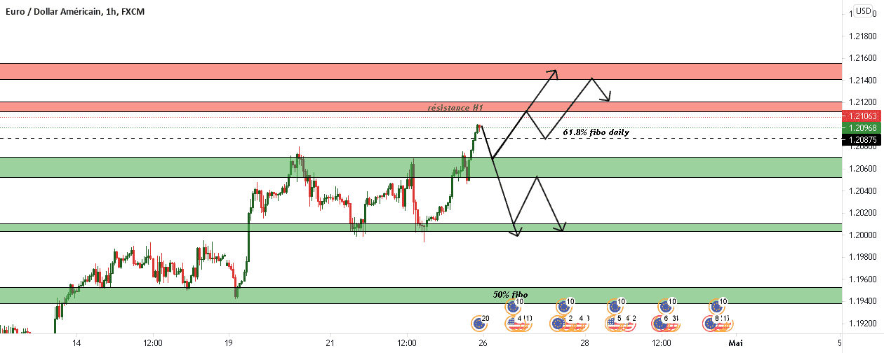 Analyse EURUSD pour FX:EURUSD par aitrade17