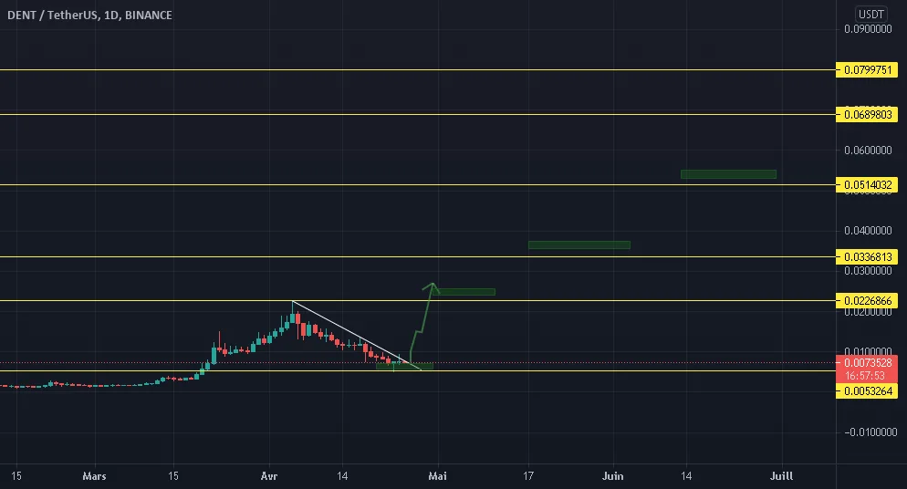 DENT/USDT Targets pour BINANCE:DENTUSDT par M14R4