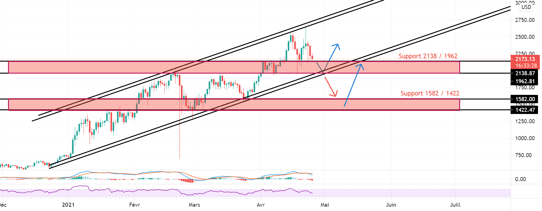 Ma vision pour KRAKEN:ETHUSD par Yannick1961