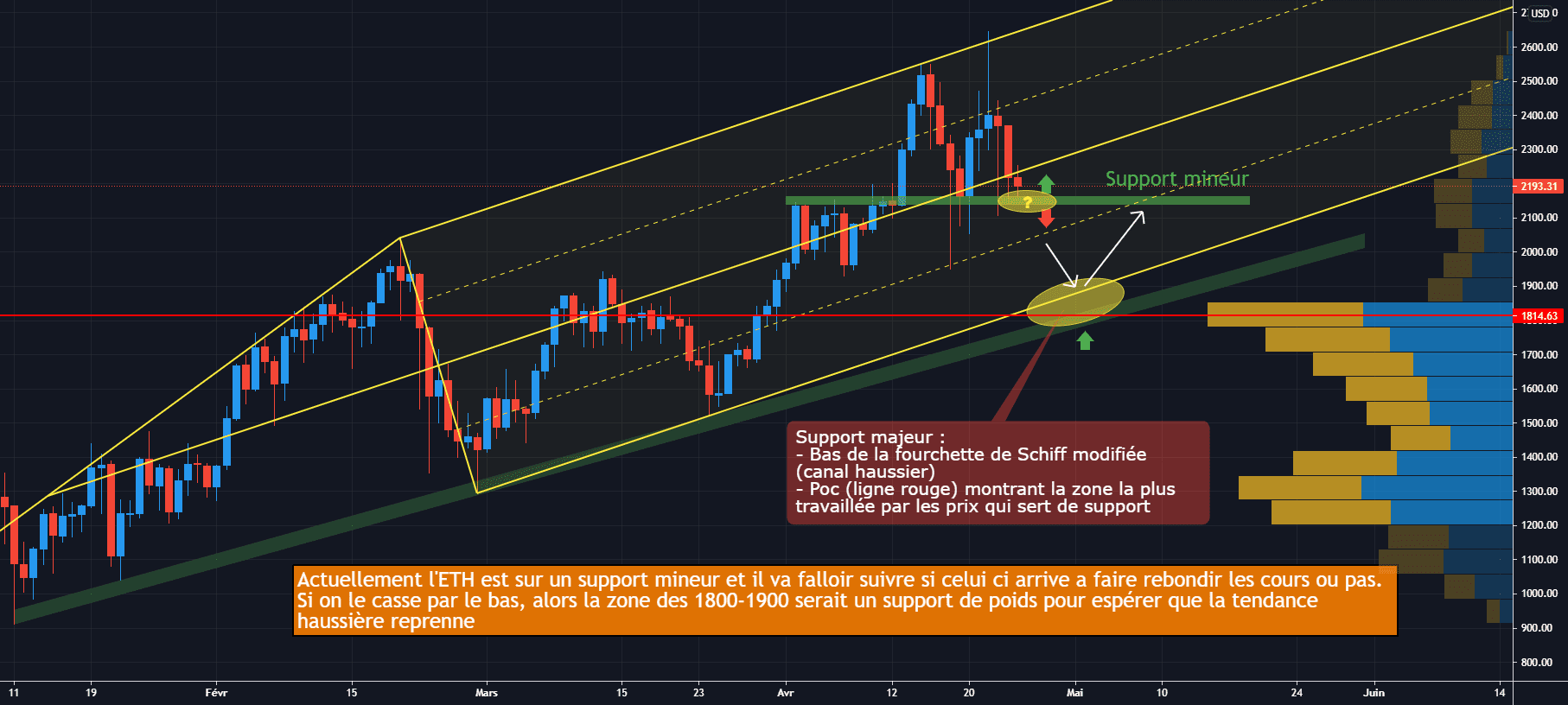 ETH/USDT D1 : Sur support mineur, hésitation pour BITSTAMP:ETHUSD par Antoine-Diabolo