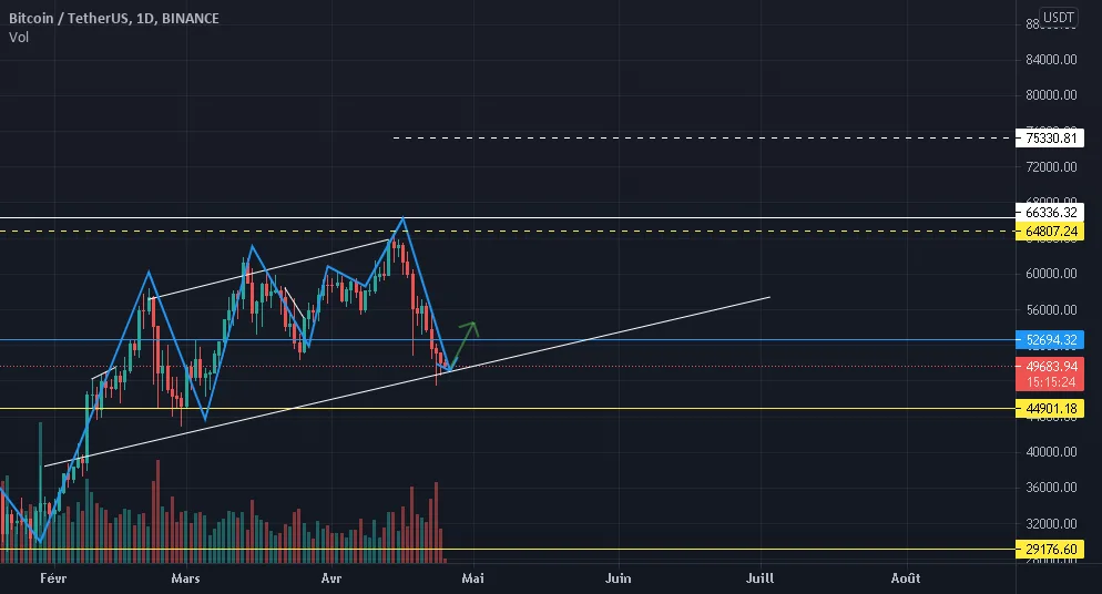 BTC/USDT analysis pour BINANCE:BTCUSDT par M14R4