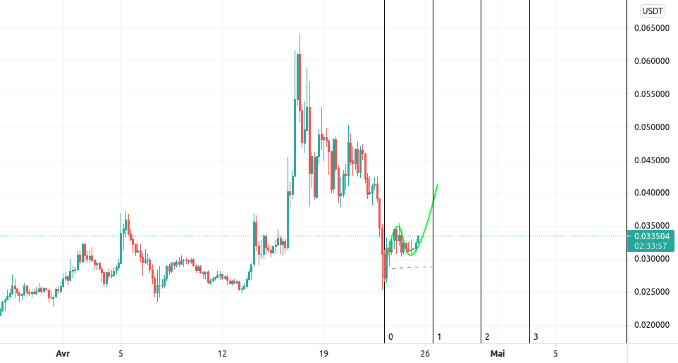 SC_USDT H4 Bull trap pour BINANCE:SCUSDT par ctrlfagency