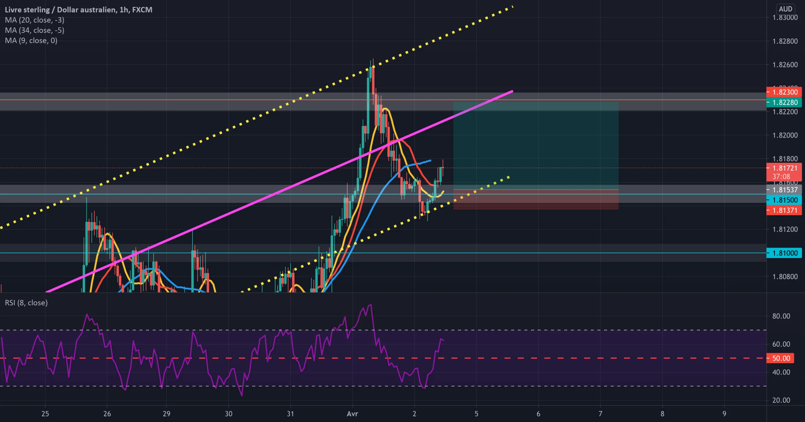 GBPAUD analyse de canal