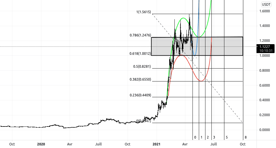 ADA_USDT H4 Flat Zone pour BINANCE:ADAUSDT par ctrlfagency