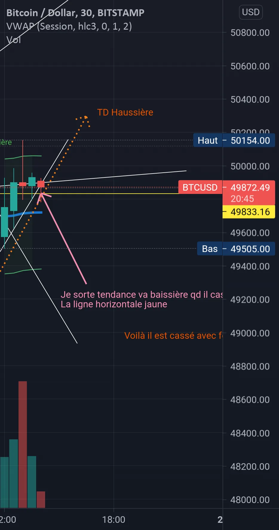 BtcUsd pour BITSTAMP:BTCUSD par AbdelCardin1221