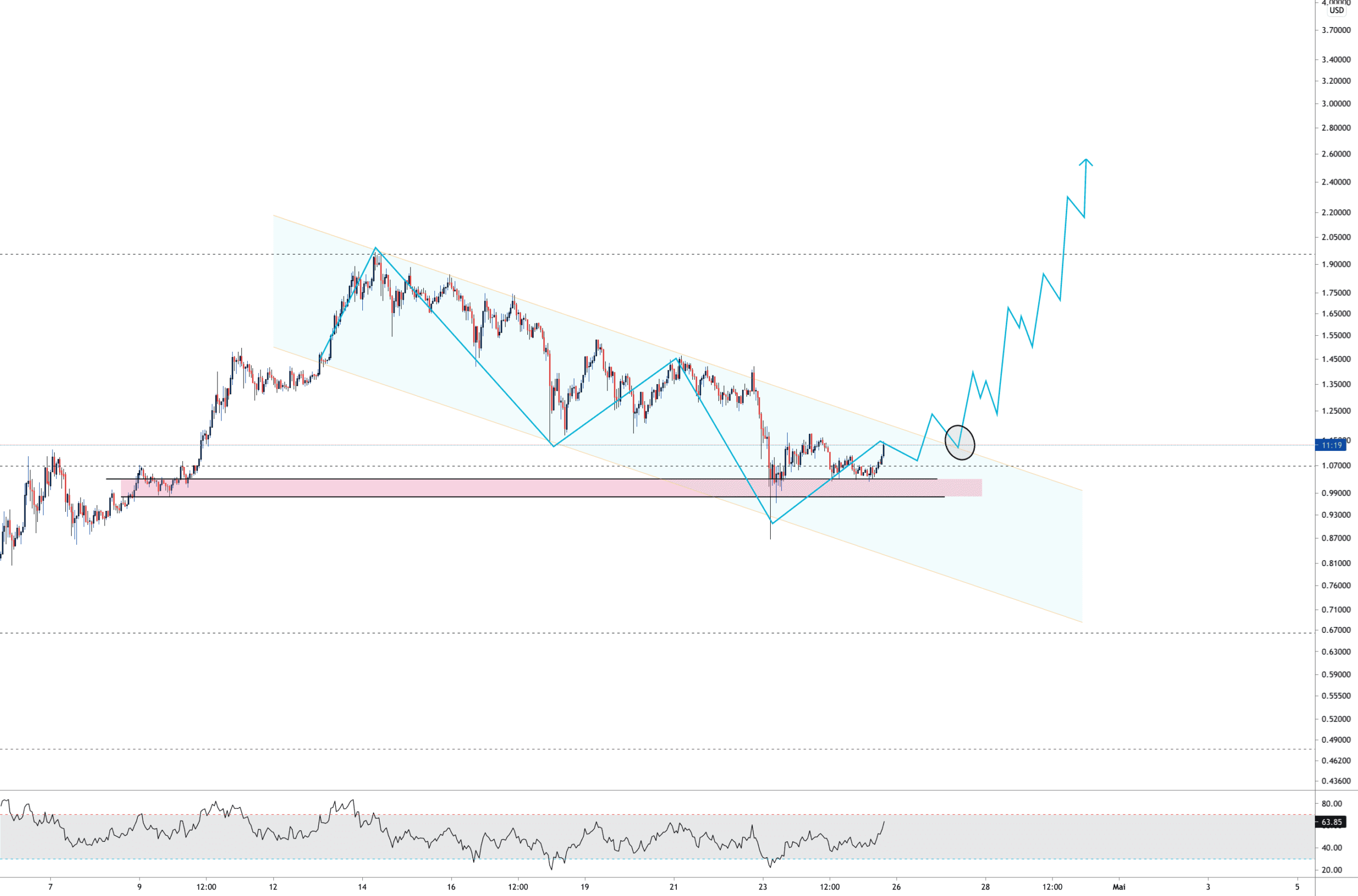 XRP CASSURE EN APPROCHE pour KRAKEN:XRPUSD par Aicky92