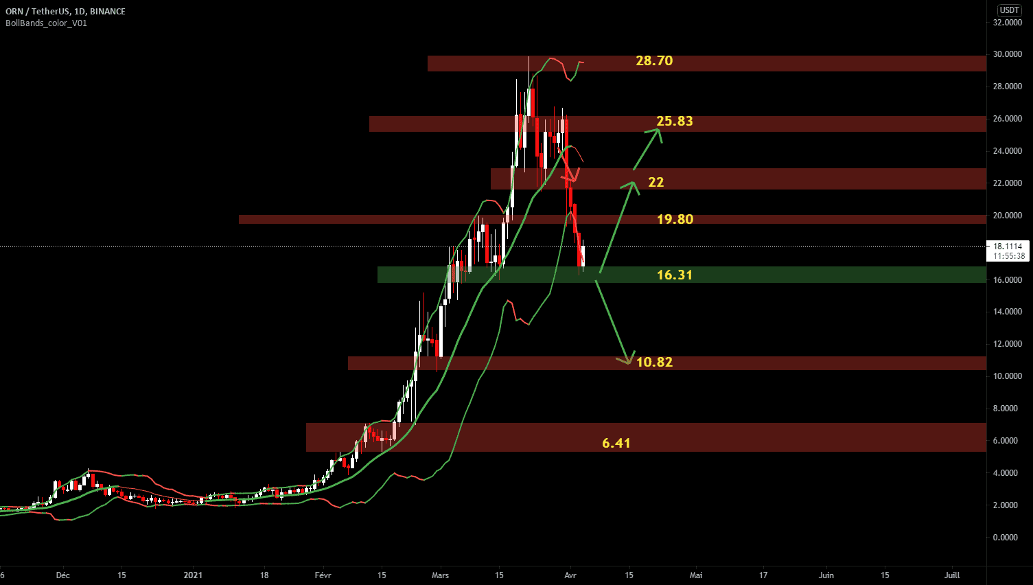 ORN prés a repartir !! pour BINANCE:ORNUSDT par jerome-colot