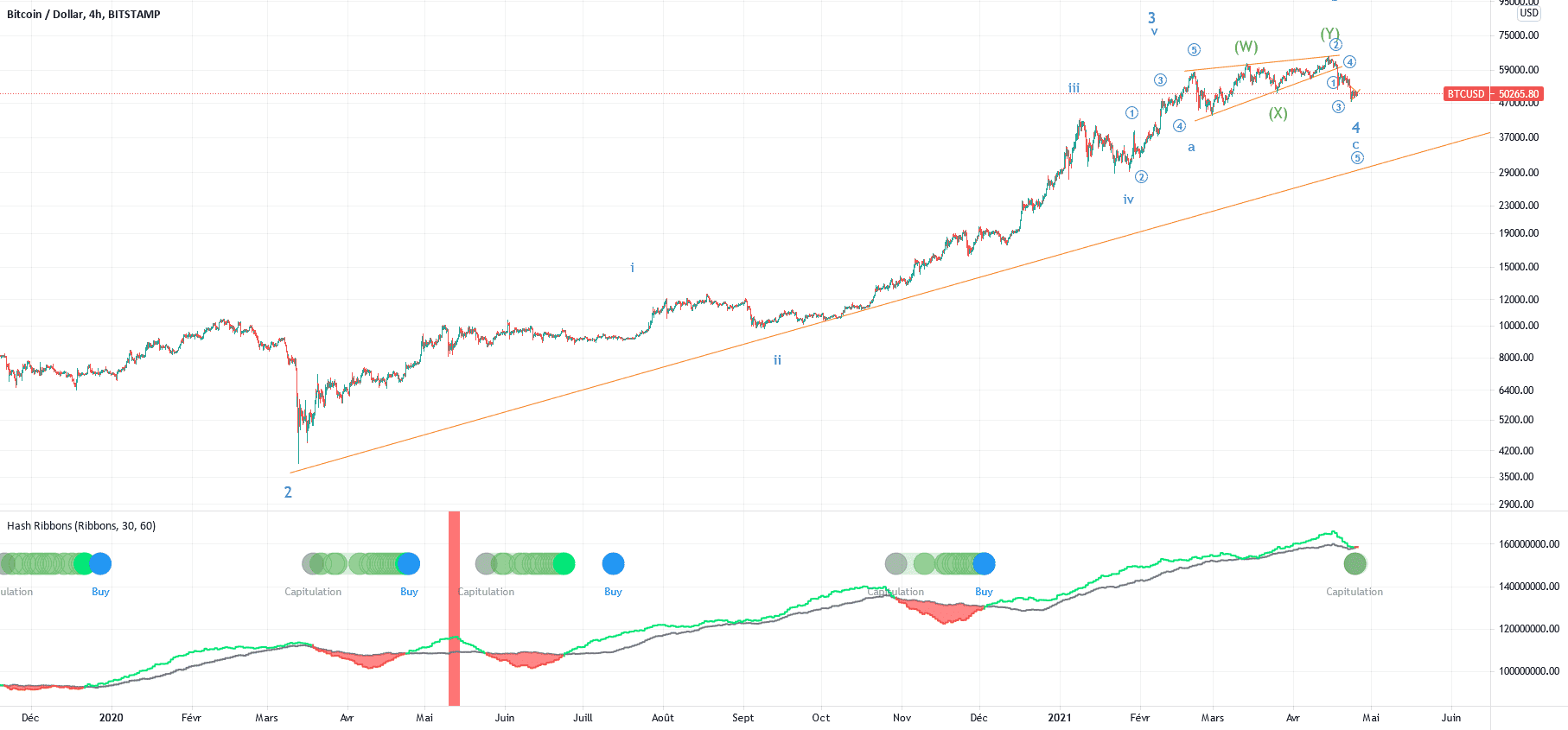 Capitulation des mineurs = reprise haussière du BTC à terme pour BITSTAMP:BTCUSD par DrMastercoin