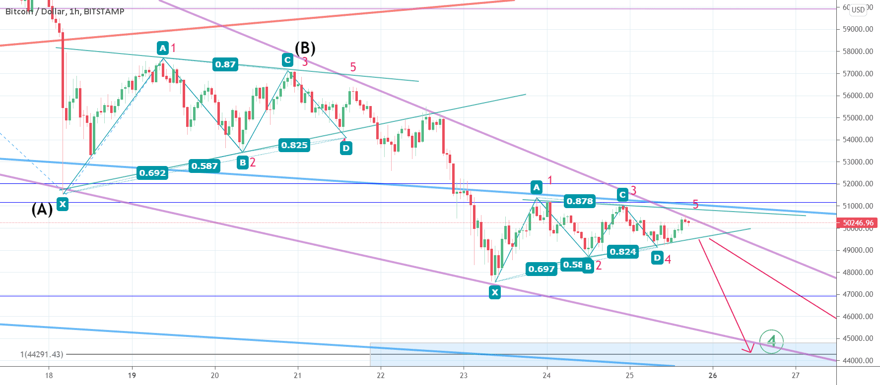 Nouveau triangle sur le bitcoin pour BITSTAMP:BTCUSD par gamesoftroll