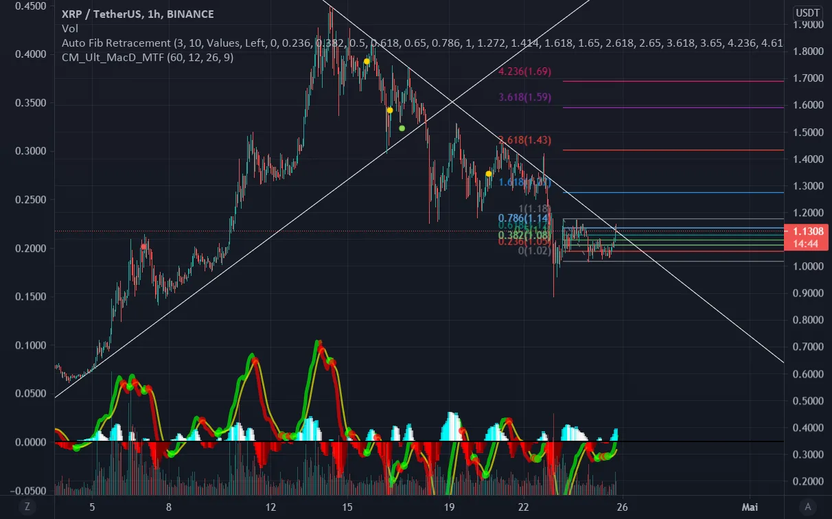 xrp rush pour BINANCE:XRPUSDT par BenGoots