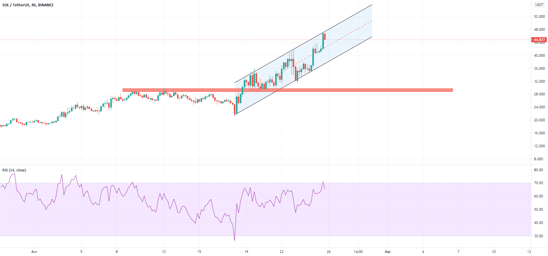 Contre tendance pour BINANCE:SOLUSDT par Andm911