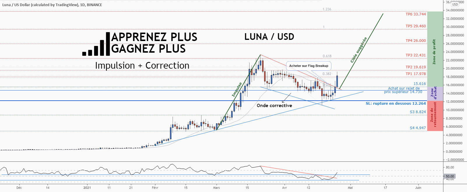 📚 APPRENEZ PLUS 💰 GAGNEZ PLUS: DRAPEAU = Impulsion + Correctio pour BINANCE:LUNAUSD par ForecastCity_Francais