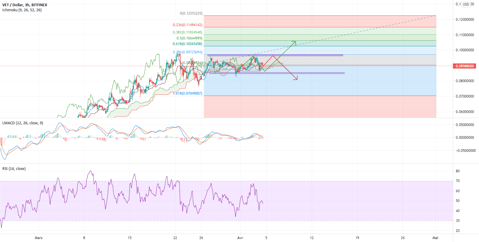 Vet tothemoon pour BITFINEX:VETUSD par ISBLVCKO