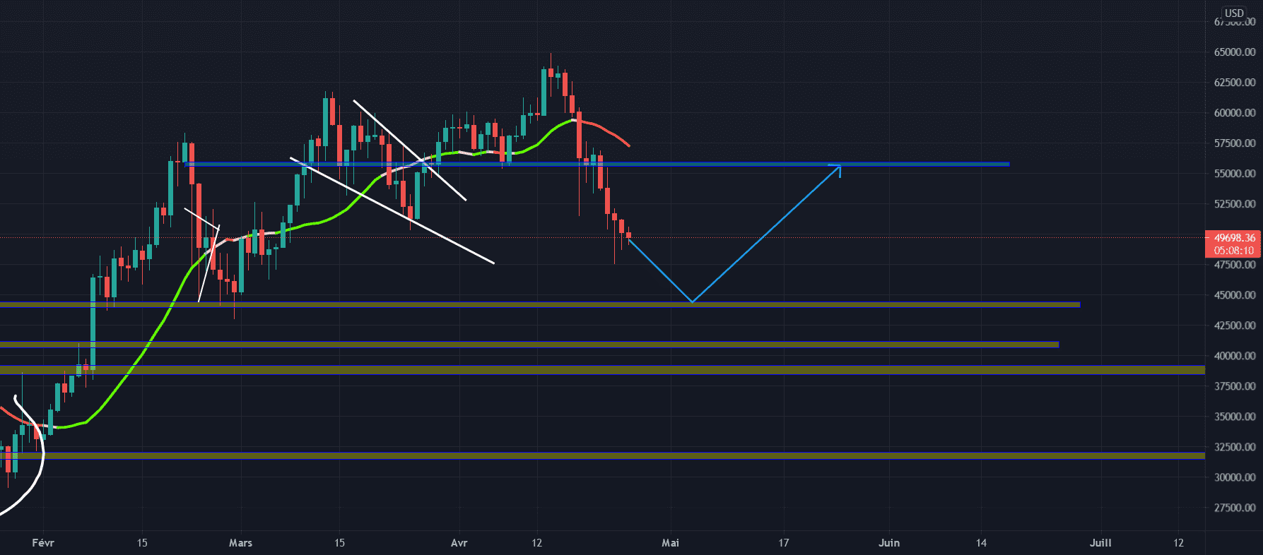 The correction may continue pour BITSTAMP:BTCUSD par AzimAbrantes