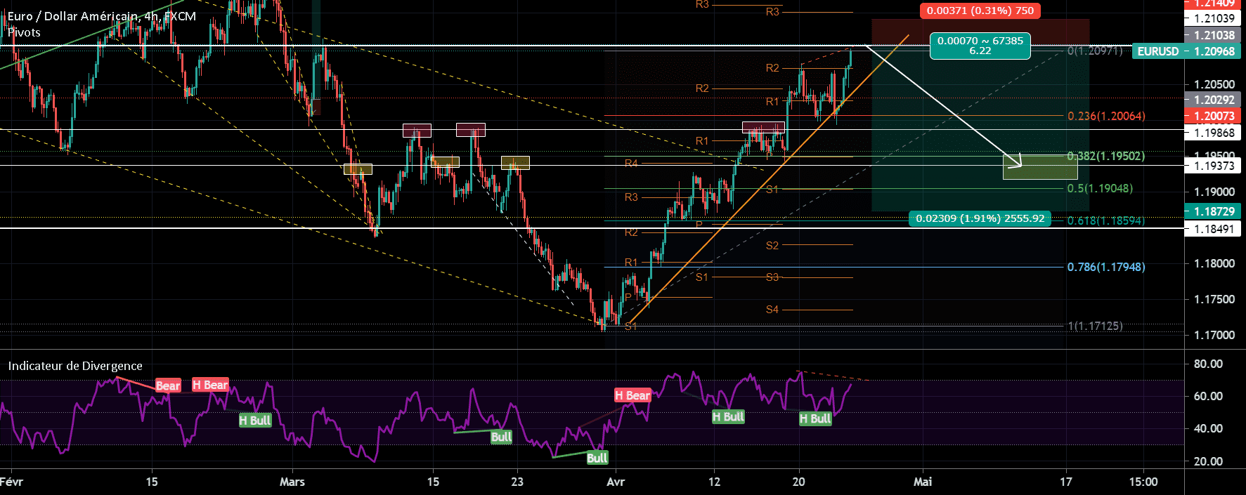 Vente prochainement pour l'EUR/USD - 1.21 ZONE PSYCHOLOGIQUE pour FX:EURUSD par Entrade-