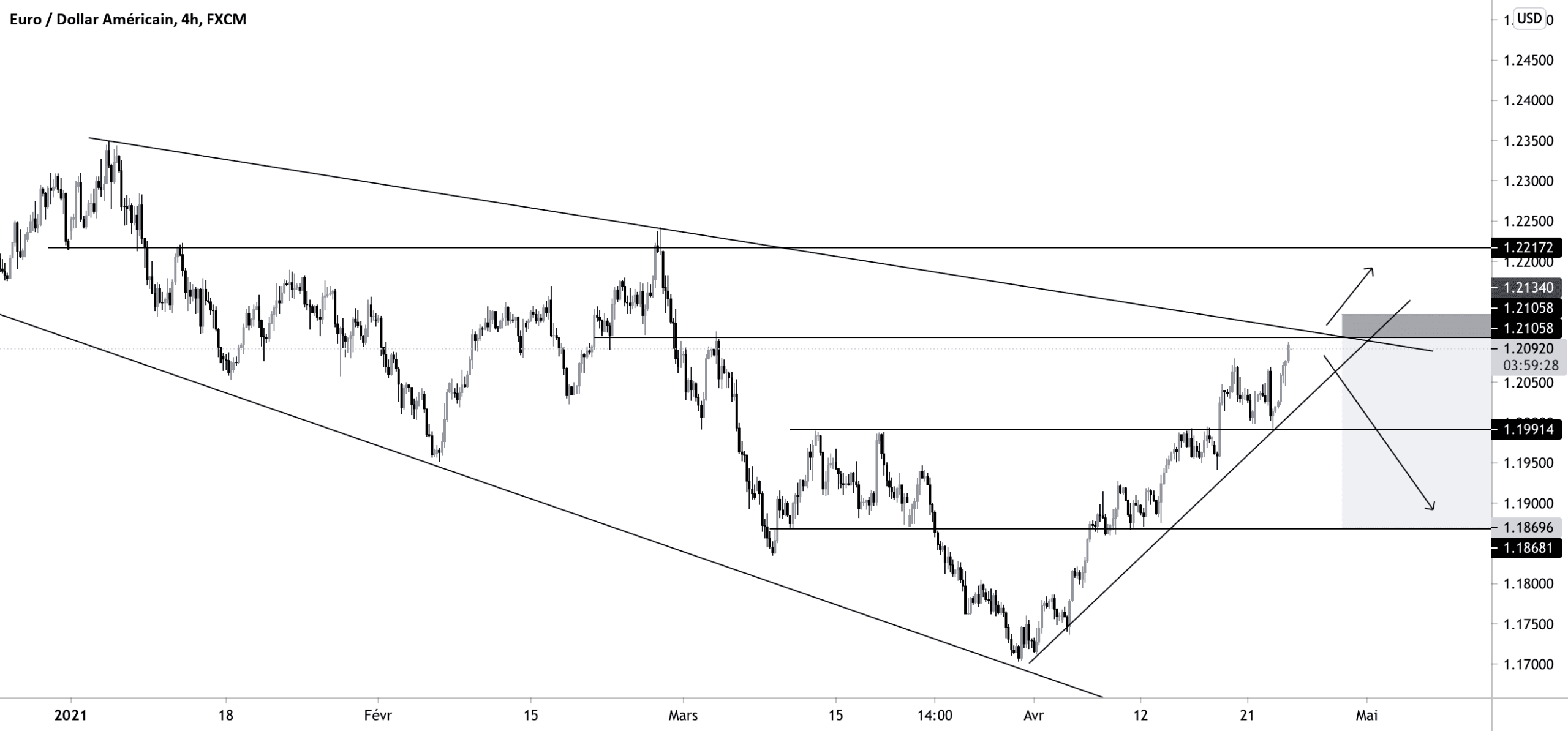 EUR+USD (H4) pour FX:EURUSD par ATM_Trading