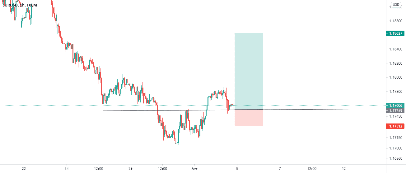 EURUSD pour FX:EURUSD par Dewunis