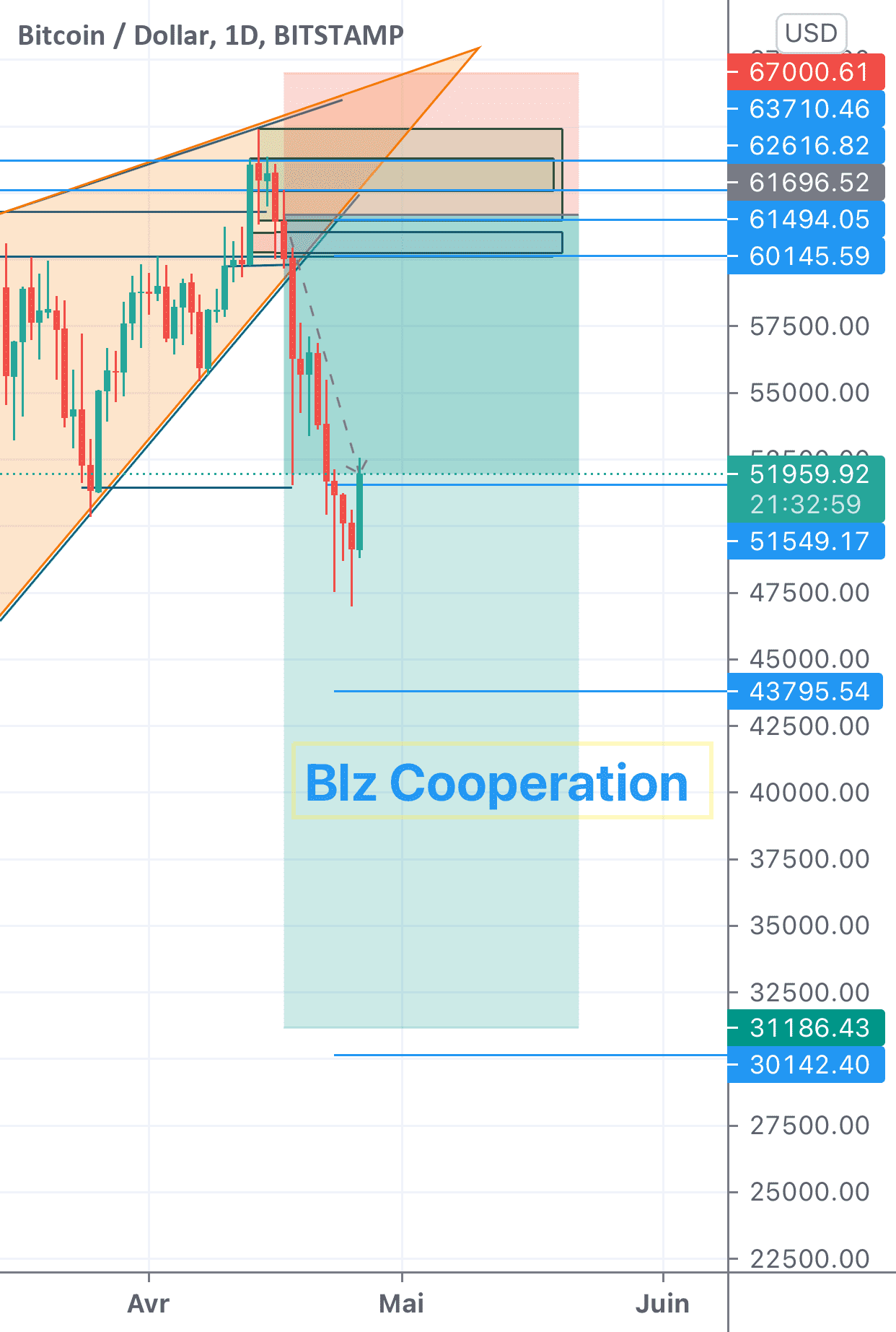 Une chute que j’avais envisager sur le btcusd pour BITSTAMP:BTCUSD par sidibepapou5