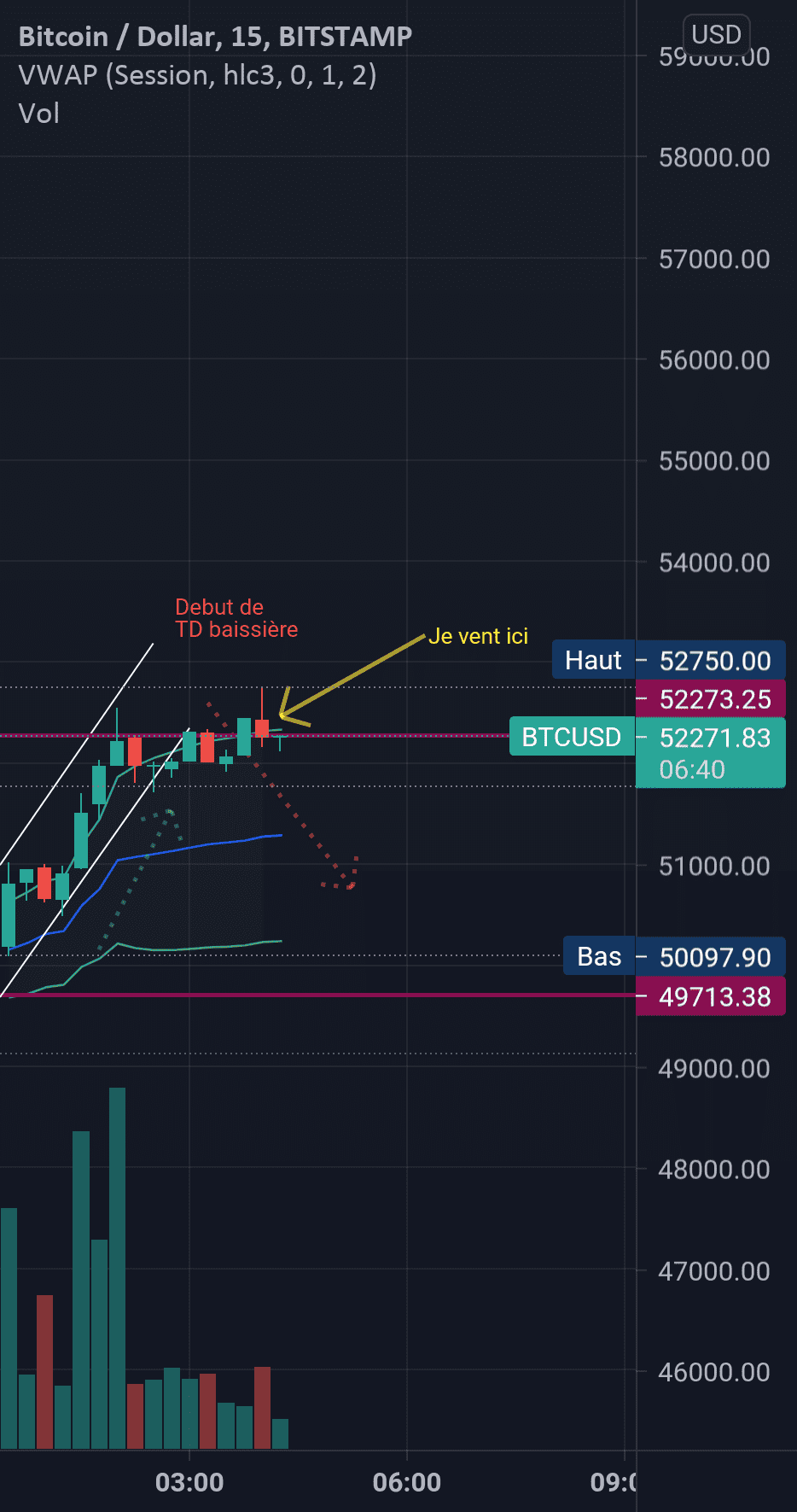 Btcusd pour BITSTAMP:BTCUSD par AbdelCardin1221