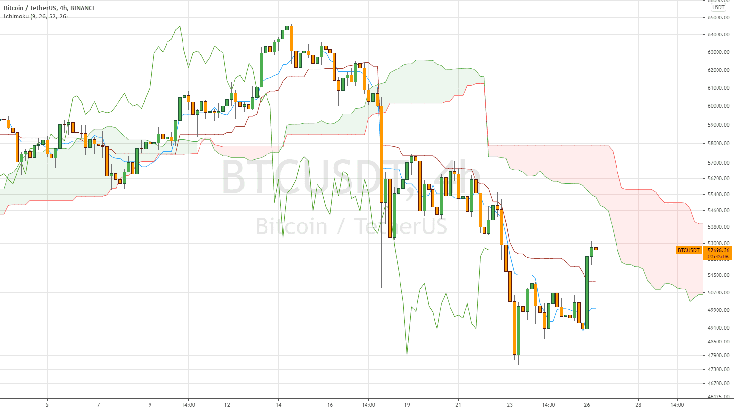 Le Bitcoin reprend des forces pour BINANCE:BTCUSDT par trader77330