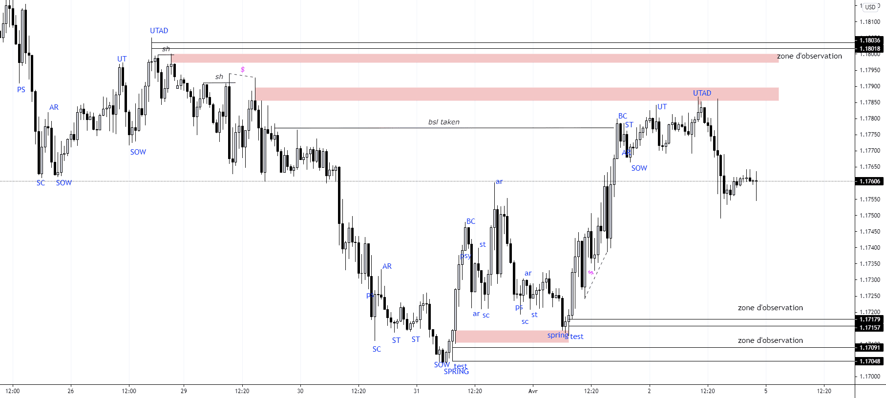 EUR/USD pour FX:EURUSD par wernerAZL