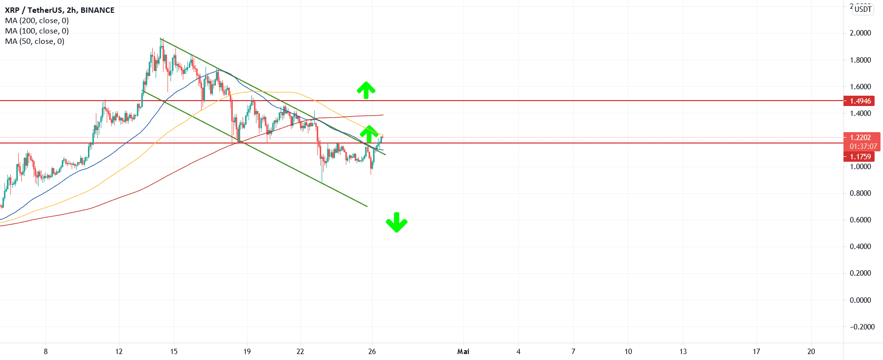 Reprise haussière court terme ? pour BINANCE:XRPUSDT par maniacotrading