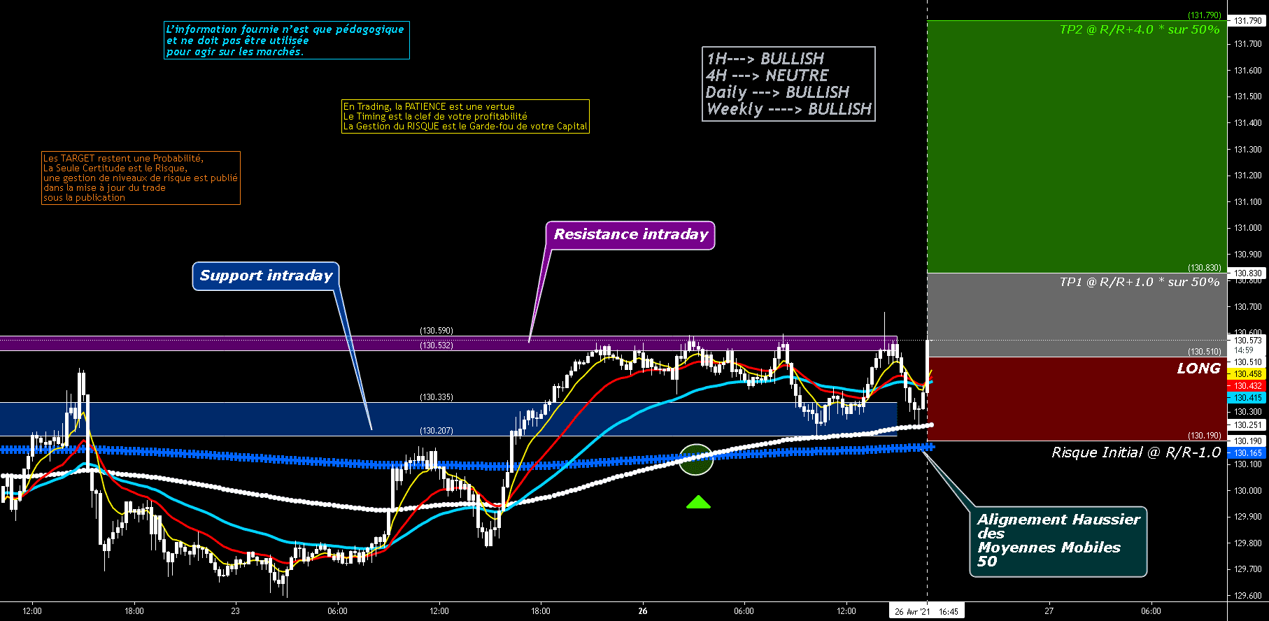 Lundi 26 Avril 2021-ST- Achat EURJPY@130.51-Sentiment Haussier pour FX:EURJPY par O2A_Capital_Trading