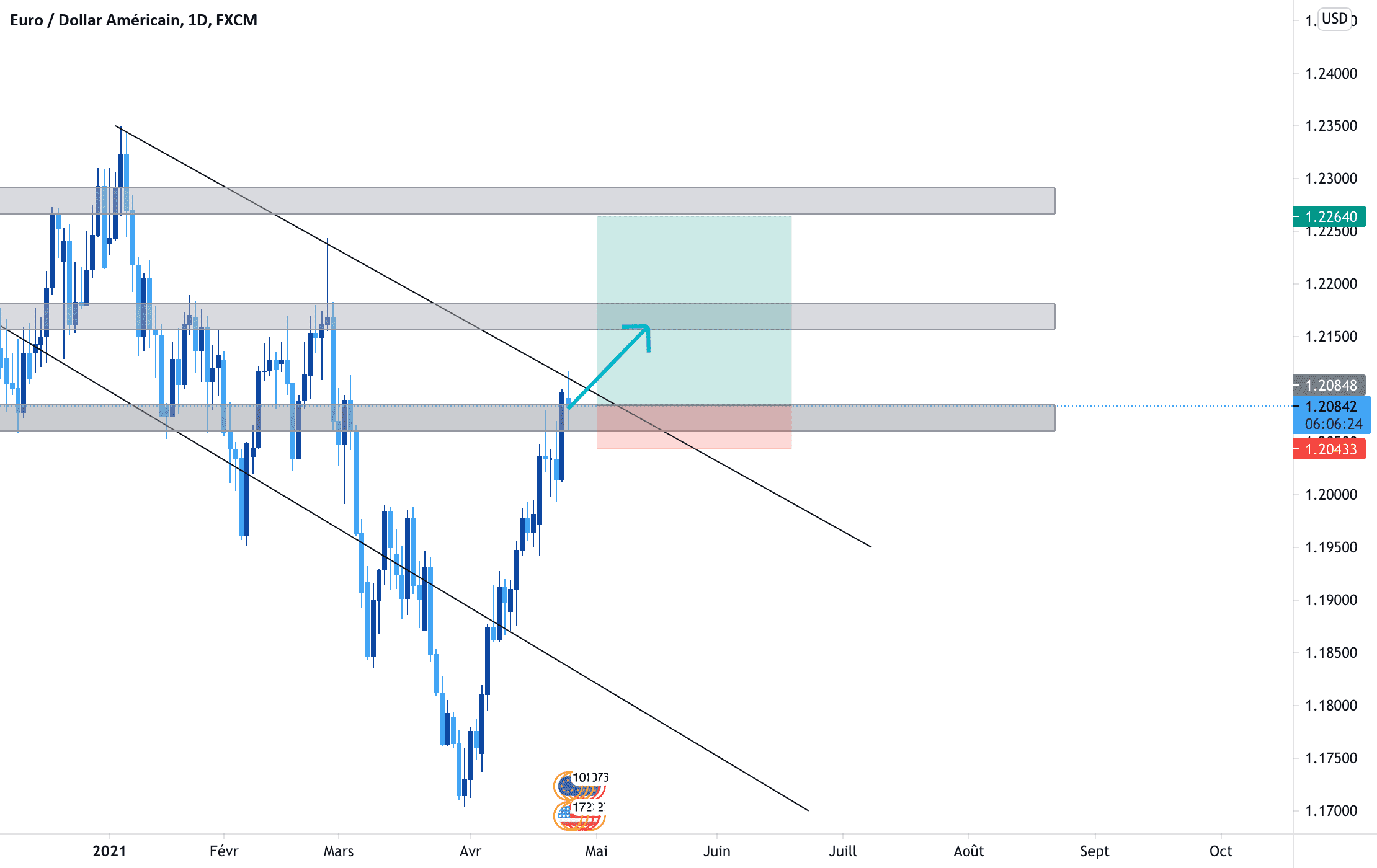 EURUSD analyse pour FX:EURUSD par Foucauld5113