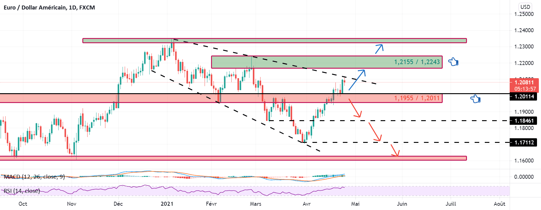 Suite et MAJ pour FX:EURUSD par Yannick1961