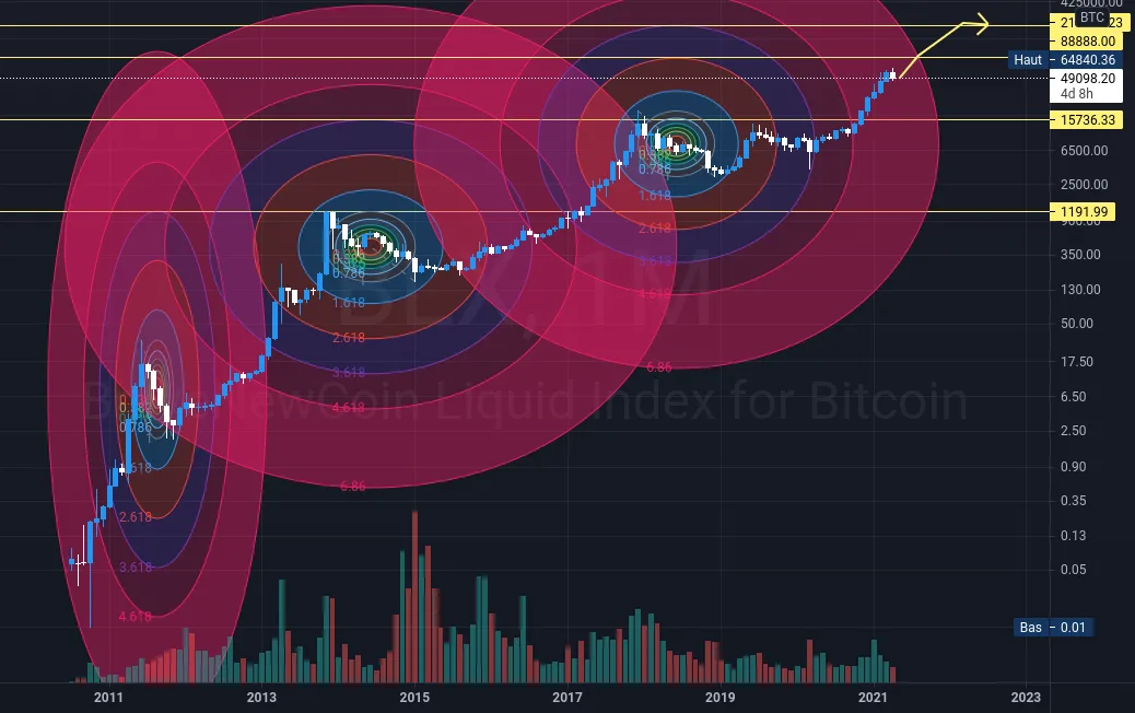 Bitcoin ATH for 2021 pour BNC:BLX par o2javl