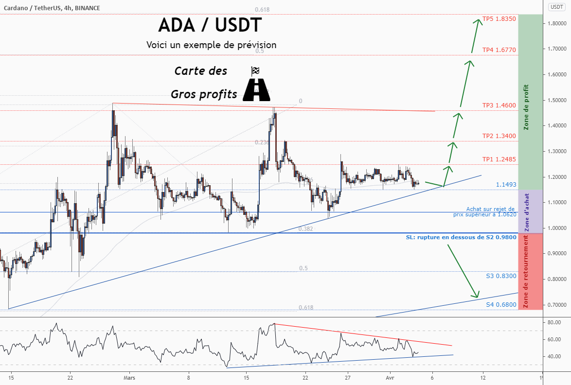 💡Ne manquez pas cette grande opportunité d’achat de ADAUSDT pour BINANCE:ADAUSDT par ForecastCity_Francais