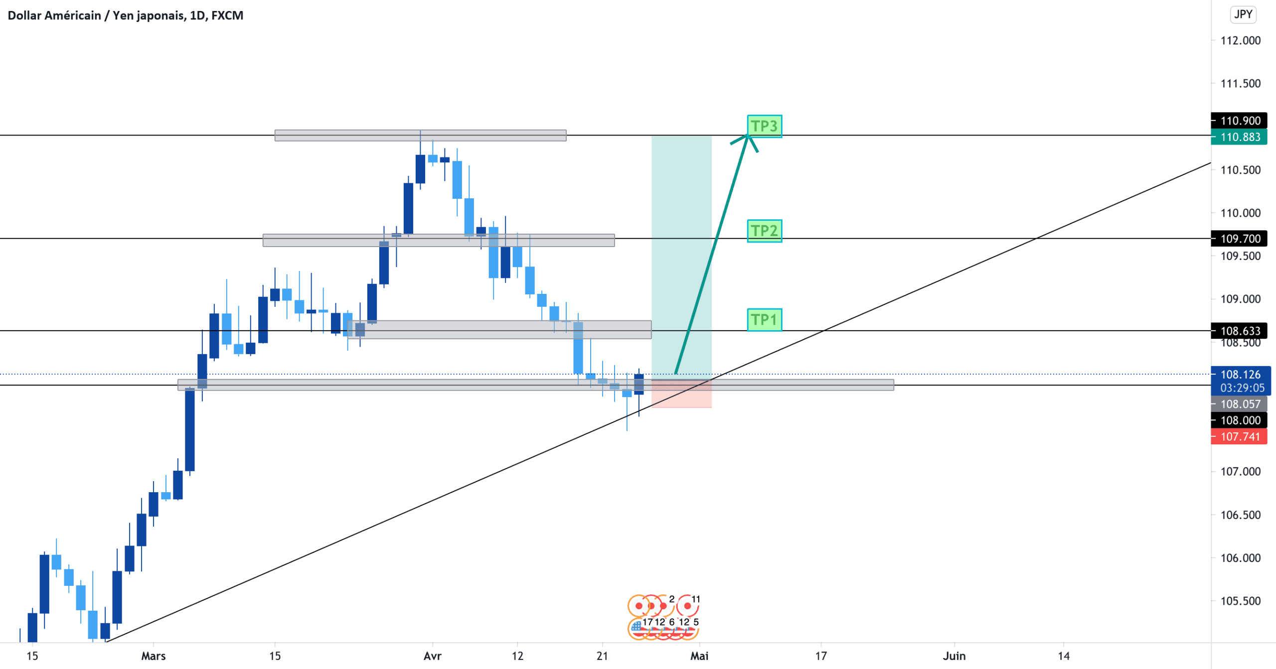 USDJPY long terme pour FX:USDJPY par Foucauld5113