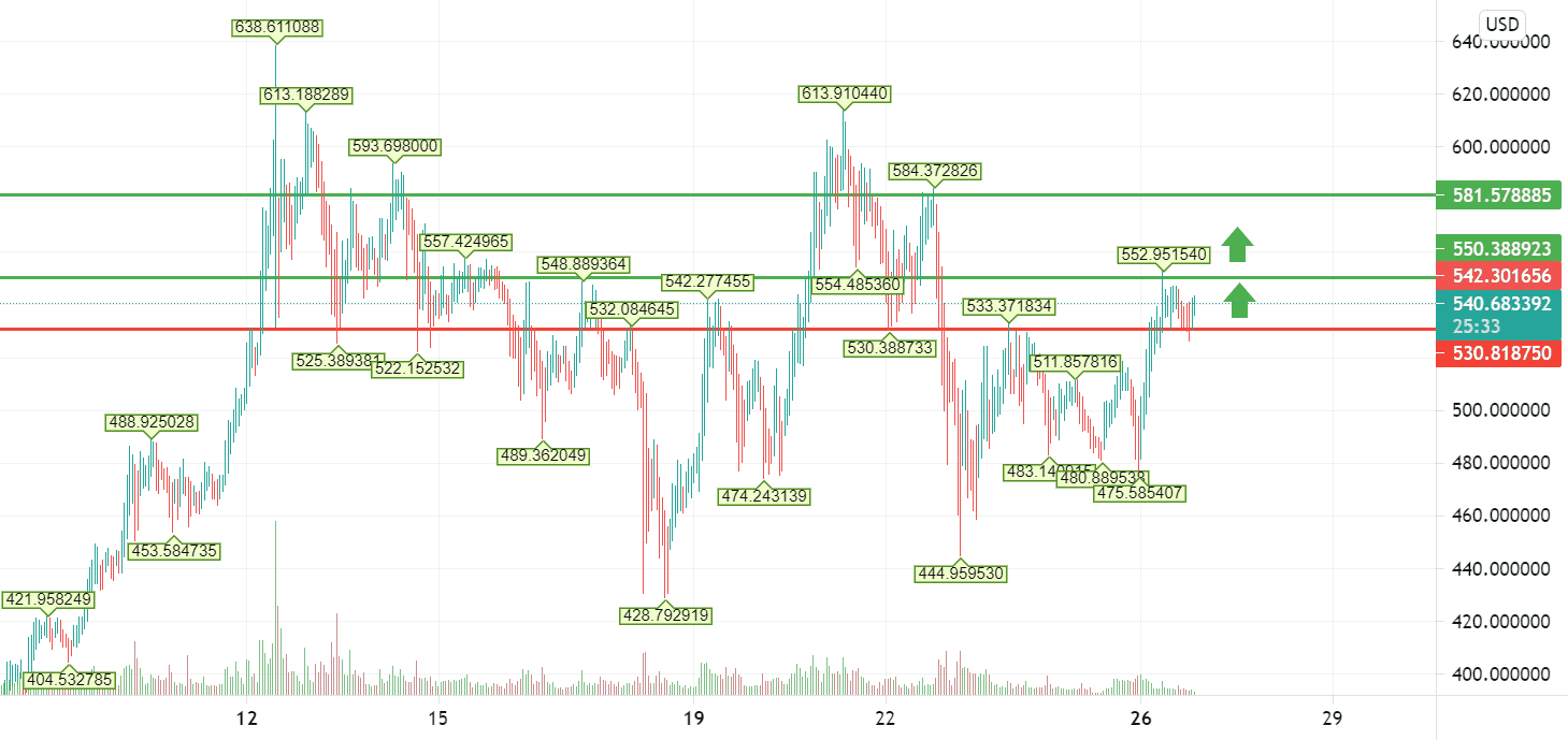 Analyse technique BNB/USD Graphique H1 pour BINANCE:BNBUSD par FRsalv