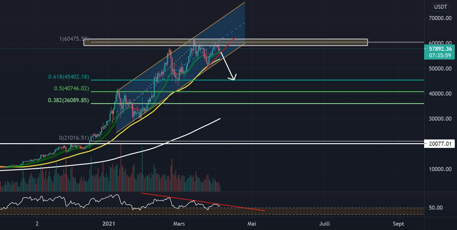 BTC gonna fall down , pour BINANCE:BTCUSDT par zaguit