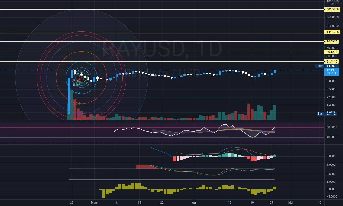 RAYDIUM on solana , targets for 2021 pour FTX:RAYUSD par o2javl